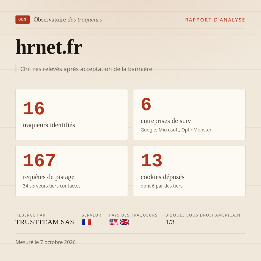 hrnet.fr : 16 traqueurs identifiés, 6 entreprises de suivi, 167 requêtes de pistage. Chiffres relevés après acceptation de la bannière.