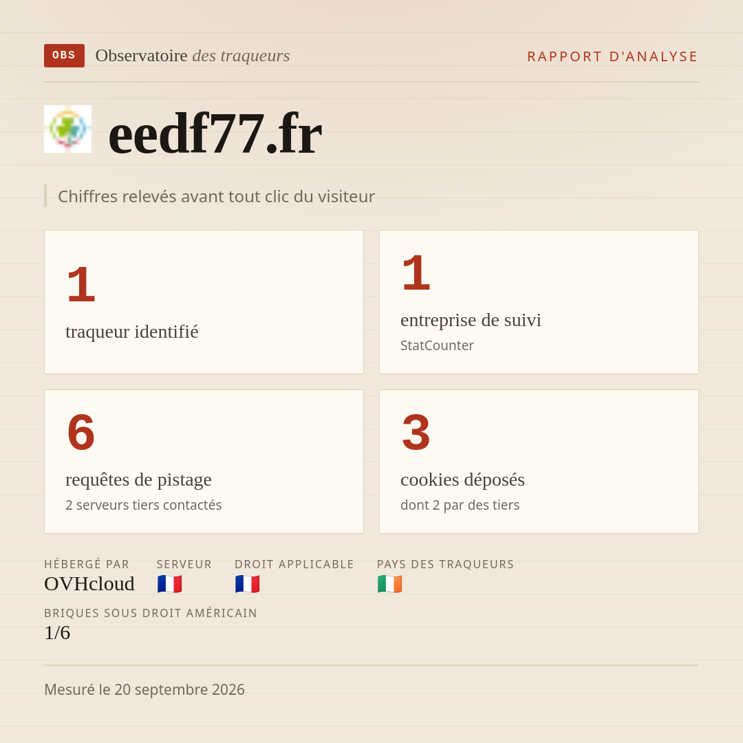 eedf77.fr : 1 traqueur identifié, 1 entreprise de suivi, 6 requêtes de pistage. Chiffres relevés avant tout clic du visiteur.