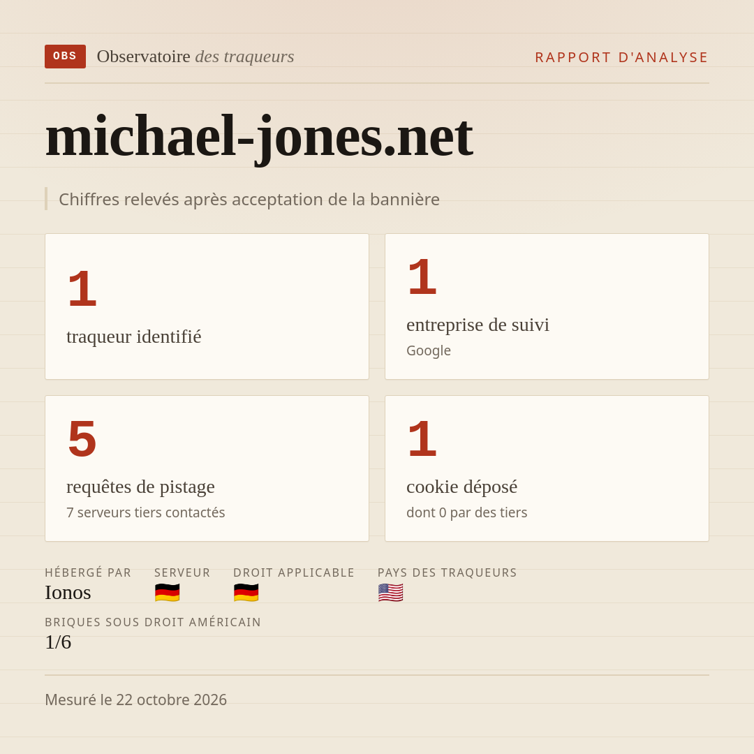 michael-jones.net : 1 traqueur identifié, 1 entreprise de suivi, 5 requêtes de pistage. Chiffres relevés après acceptation de la bannière.