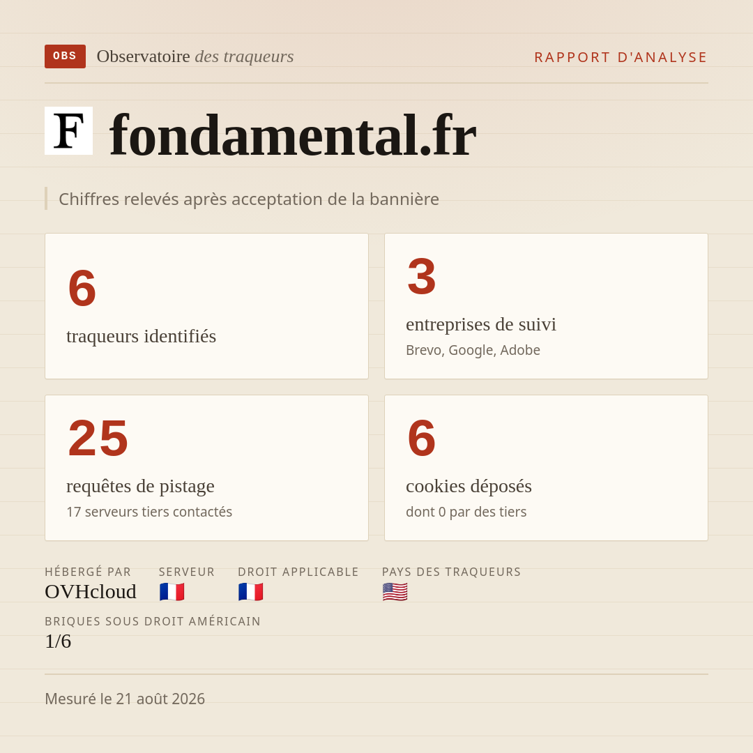 fondamental.fr : 6 traqueurs identifiés, 3 entreprises de suivi, 25 requêtes de pistage. Chiffres relevés après acceptation de la bannière.