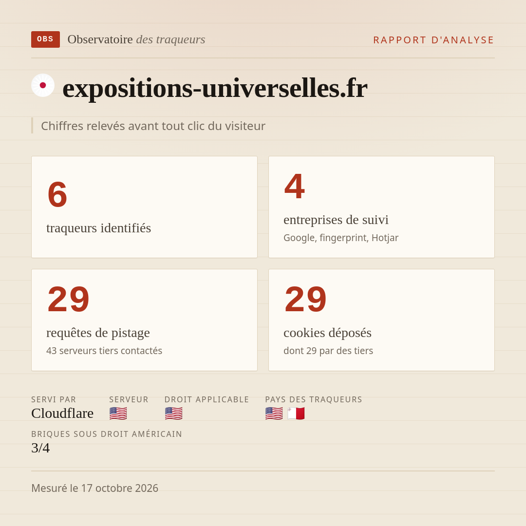 expositions-universelles.fr : 6 traqueurs identifiés, 4 entreprises de suivi, 29 requêtes de pistage. Chiffres relevés avant tout clic du visiteur.