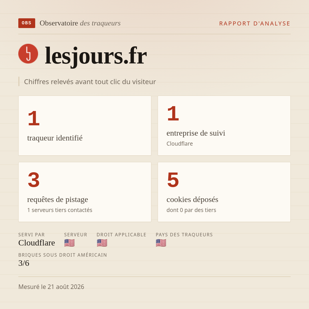 lesjours.fr : 1 traqueur identifié, 1 entreprise de suivi, 3 requêtes de pistage. Chiffres relevés avant tout clic du visiteur.