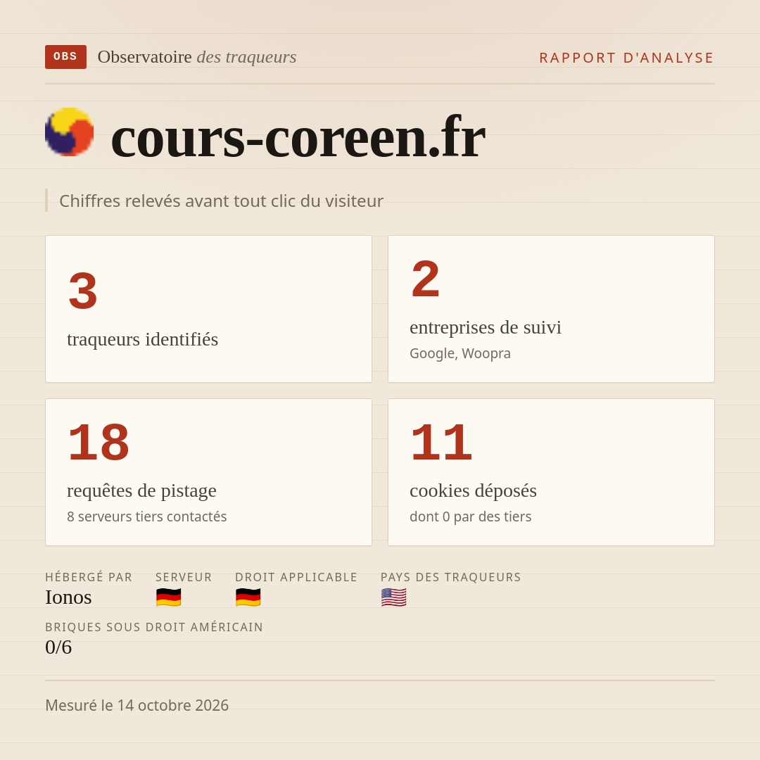 cours-coreen.fr : 3 traqueurs identifiés, 2 entreprises de suivi, 18 requêtes de pistage. Chiffres relevés avant tout clic du visiteur.