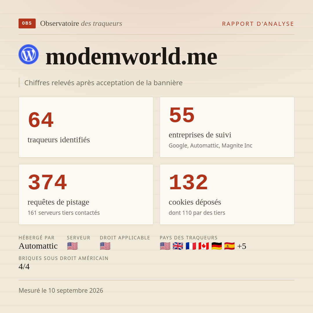 modemworld.me : 64 traqueurs identifiés, 55 entreprises de suivi, 374 requêtes de pistage. Chiffres relevés après acceptation de la bannière.
