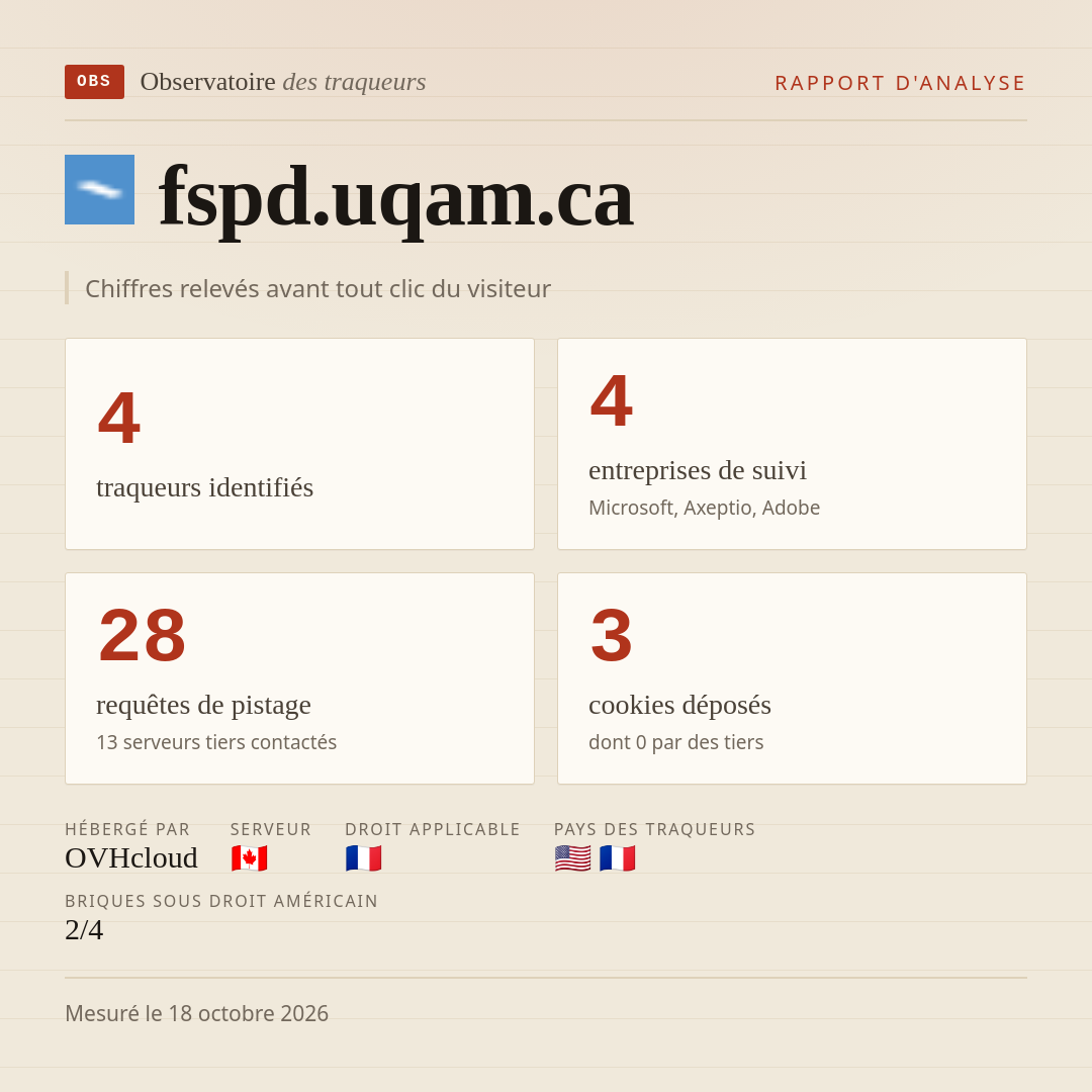fspd.uqam.ca : 4 traqueurs identifiés, 4 entreprises de suivi, 28 requêtes de pistage. Chiffres relevés avant tout clic du visiteur.