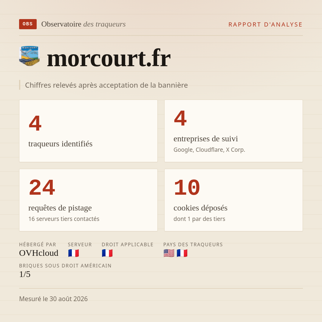 morcourt.fr : 4 traqueurs identifiés, 4 entreprises de suivi, 24 requêtes de pistage. Chiffres relevés après acceptation de la bannière.