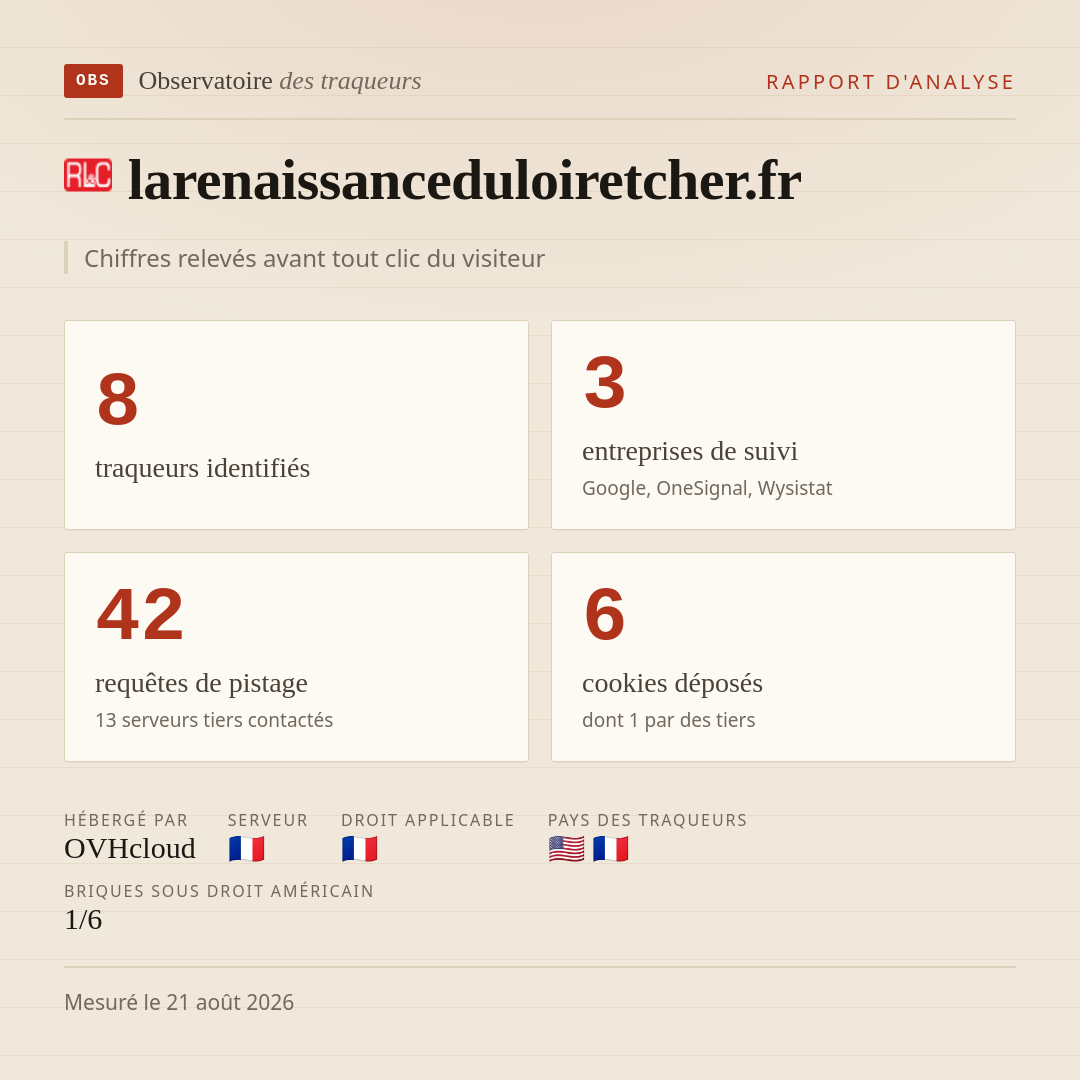 larenaissanceduloiretcher.fr : 8 traqueurs identifiés, 3 entreprises de suivi, 42 requêtes de pistage. Chiffres relevés avant tout clic du visiteur.