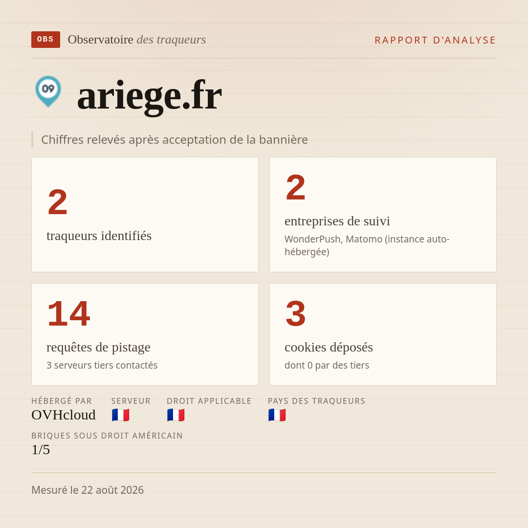 ariege.fr : 2 traqueurs identifiés, 2 entreprises de suivi, 14 requêtes de pistage. Chiffres relevés après acceptation de la bannière.