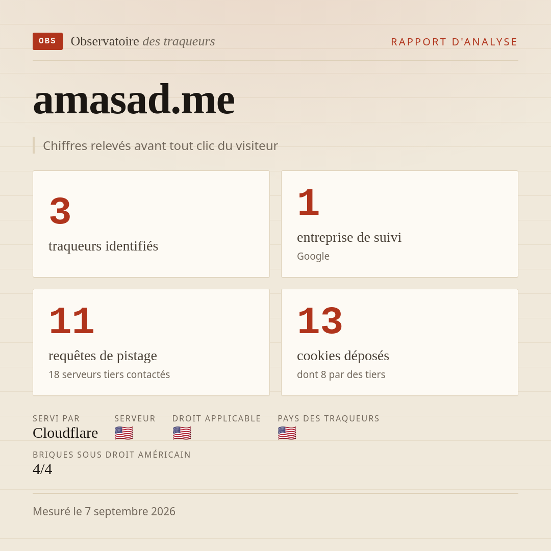 amasad.me : 3 traqueurs identifiés, 1 entreprise de suivi, 11 requêtes de pistage. Chiffres relevés avant tout clic du visiteur.
