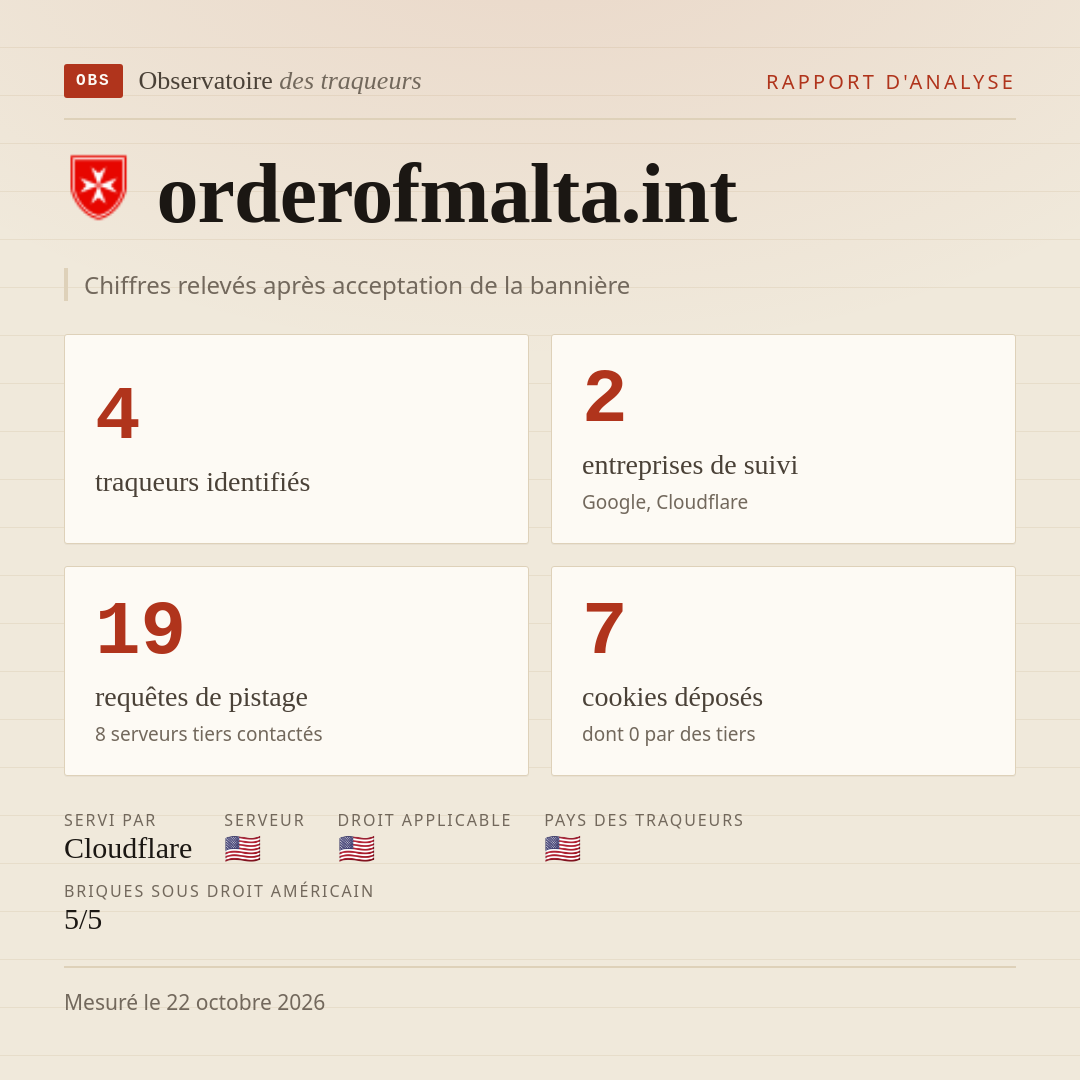 orderofmalta.int : 4 traqueurs identifiés, 2 entreprises de suivi, 19 requêtes de pistage. Chiffres relevés après acceptation de la bannière.