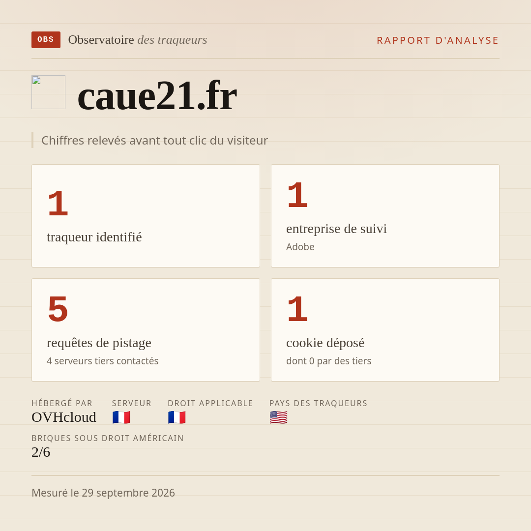 caue21.fr : 1 traqueur identifié, 1 entreprise de suivi, 5 requêtes de pistage. Chiffres relevés avant tout clic du visiteur.