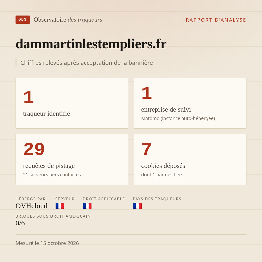 dammartinlestempliers.fr : 1 traqueur identifié, 1 entreprise de suivi, 29 requêtes de pistage. Chiffres relevés après acceptation de la bannière.