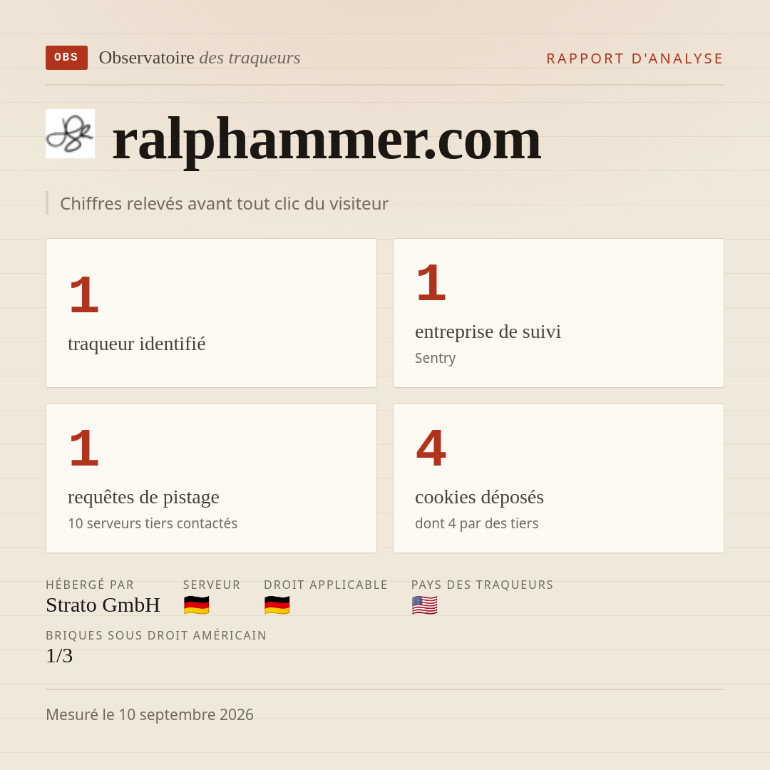 ralphammer.com : 1 traqueur identifié, 1 entreprise de suivi, 1 requêtes de pistage. Chiffres relevés avant tout clic du visiteur.