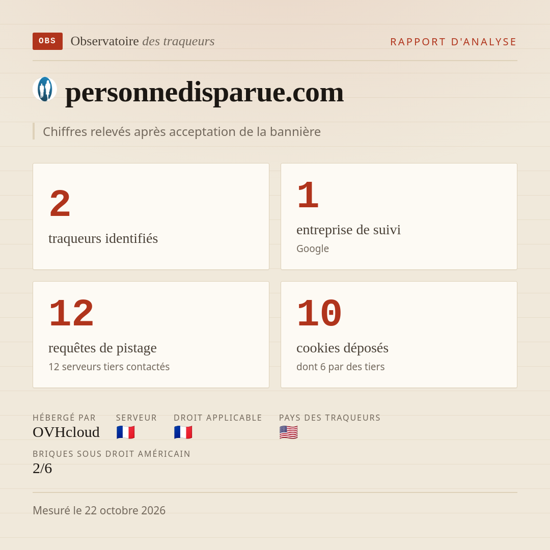 personnedisparue.com : 2 traqueurs identifiés, 1 entreprise de suivi, 12 requêtes de pistage. Chiffres relevés après acceptation de la bannière.