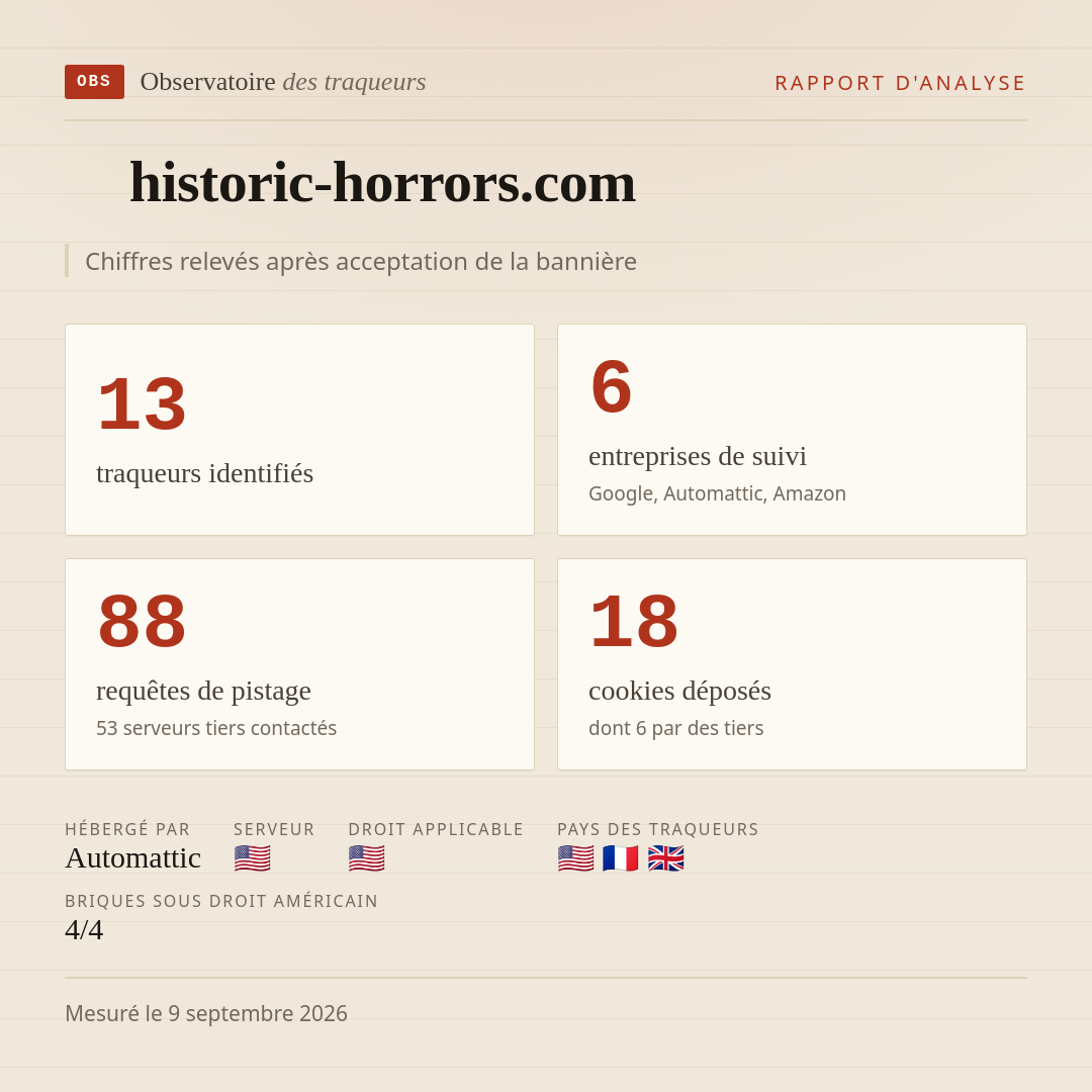 historic-horrors.com : 13 traqueurs identifiés, 6 entreprises de suivi, 88 requêtes de pistage. Chiffres relevés après acceptation de la bannière.