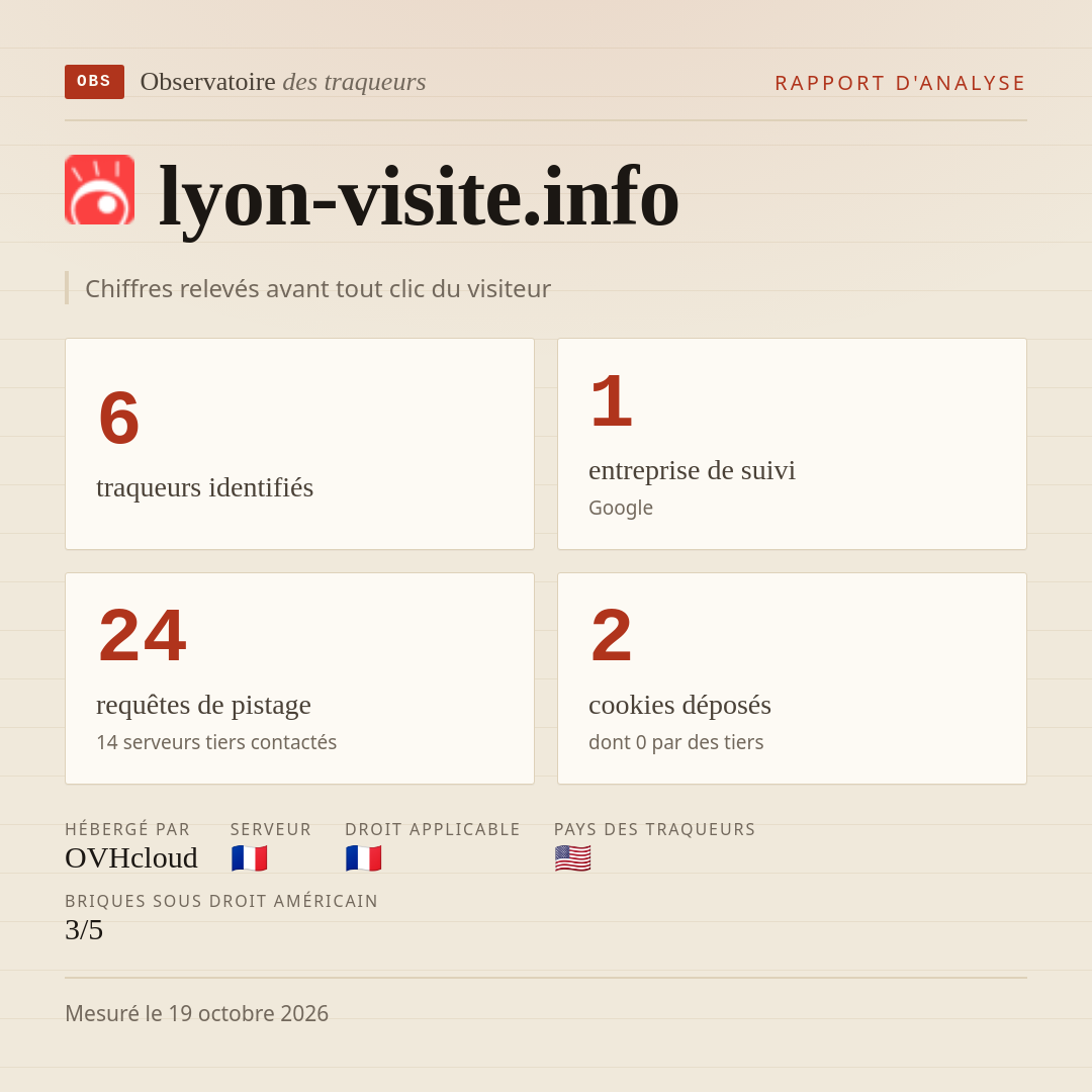 lyon-visite.info : 6 traqueurs identifiés, 1 entreprise de suivi, 24 requêtes de pistage. Chiffres relevés avant tout clic du visiteur.