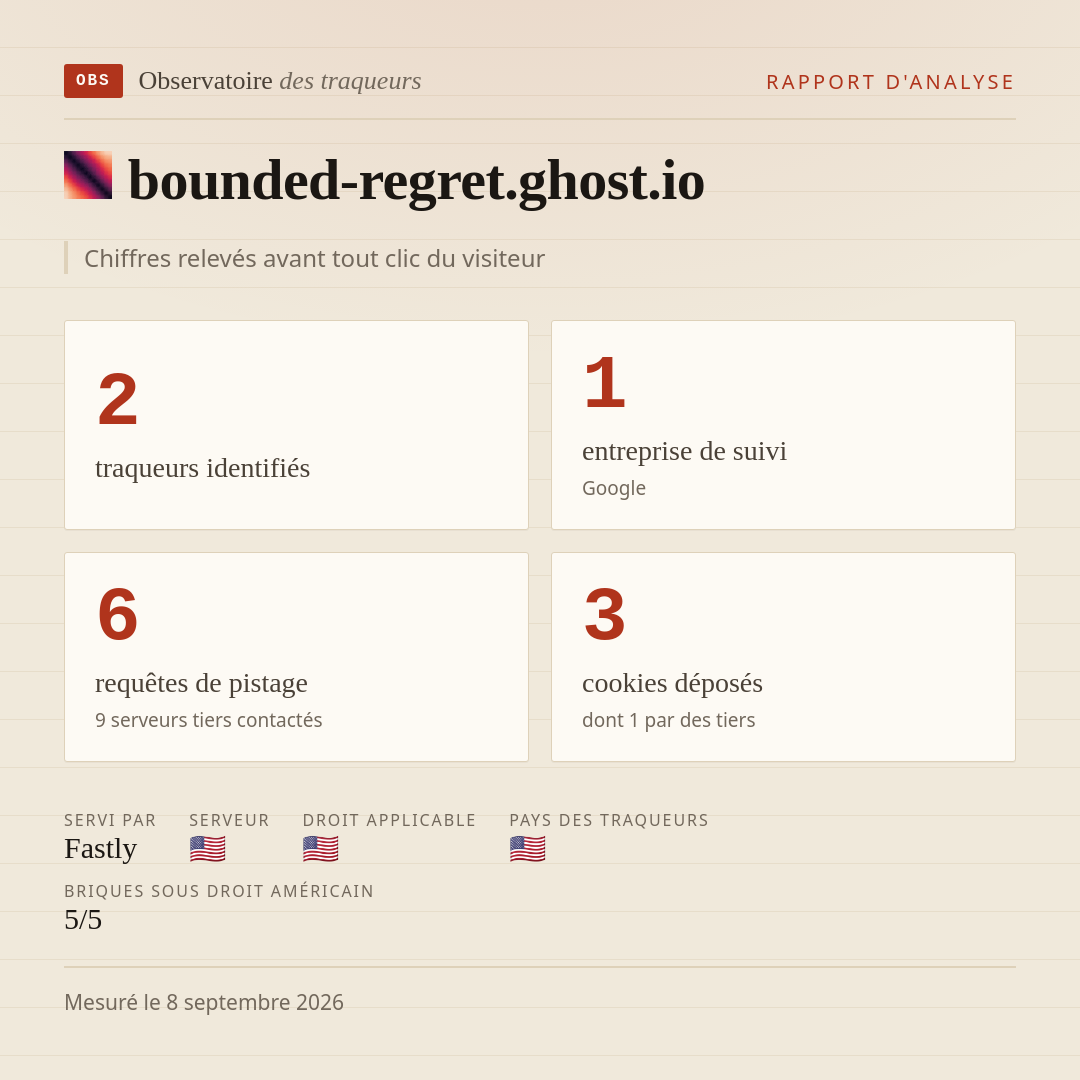 bounded-regret.ghost.io : 2 traqueurs identifiés, 1 entreprise de suivi, 6 requêtes de pistage. Chiffres relevés avant tout clic du visiteur.