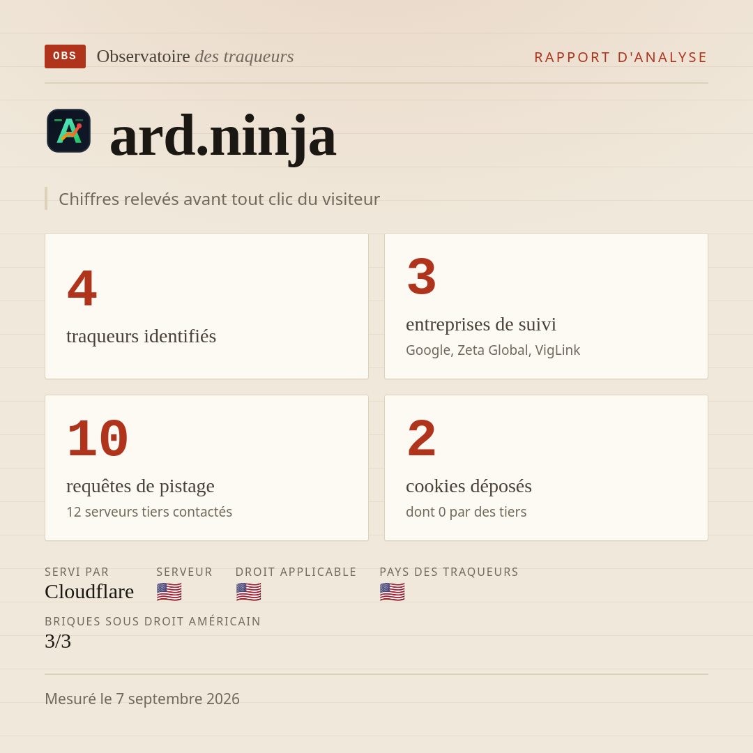 ard.ninja : 4 traqueurs identifiés, 3 entreprises de suivi, 10 requêtes de pistage. Chiffres relevés avant tout clic du visiteur.