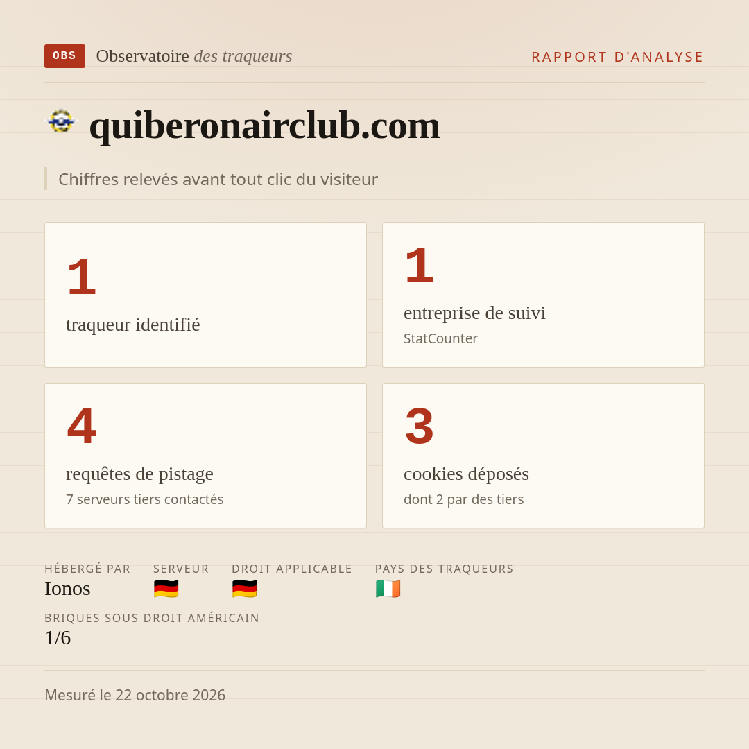 quiberonairclub.com : 1 traqueur identifié, 1 entreprise de suivi, 4 requêtes de pistage. Chiffres relevés avant tout clic du visiteur.