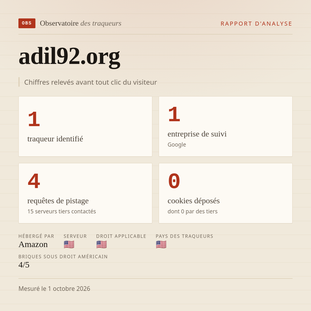 adil92.org : 1 traqueur identifié, 1 entreprise de suivi, 4 requêtes de pistage. Chiffres relevés avant tout clic du visiteur.