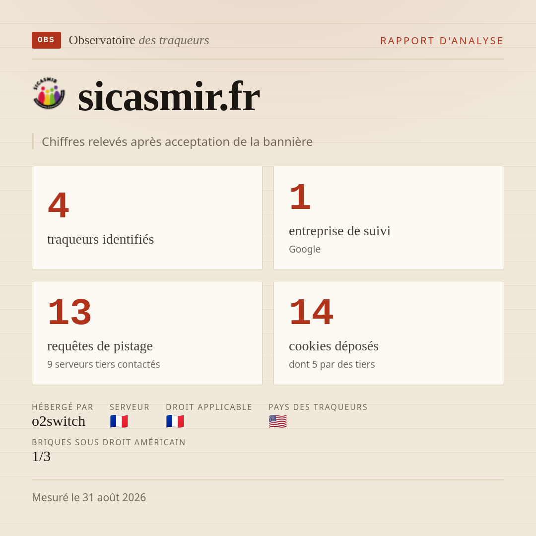 sicasmir.fr : 4 traqueurs identifiés, 1 entreprise de suivi, 13 requêtes de pistage. Chiffres relevés après acceptation de la bannière.