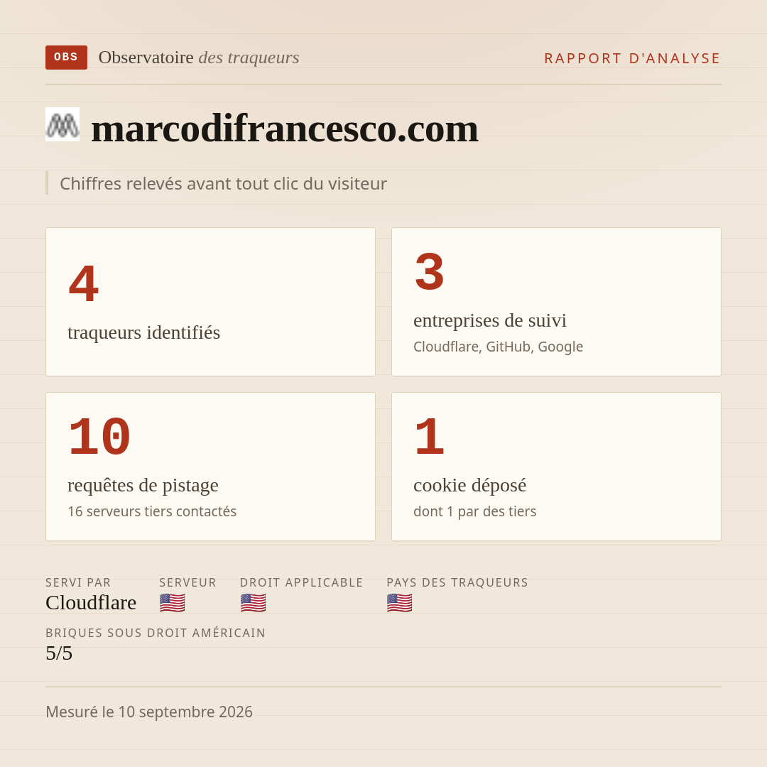 marcodifrancesco.com : 4 traqueurs identifiés, 3 entreprises de suivi, 10 requêtes de pistage. Chiffres relevés avant tout clic du visiteur.