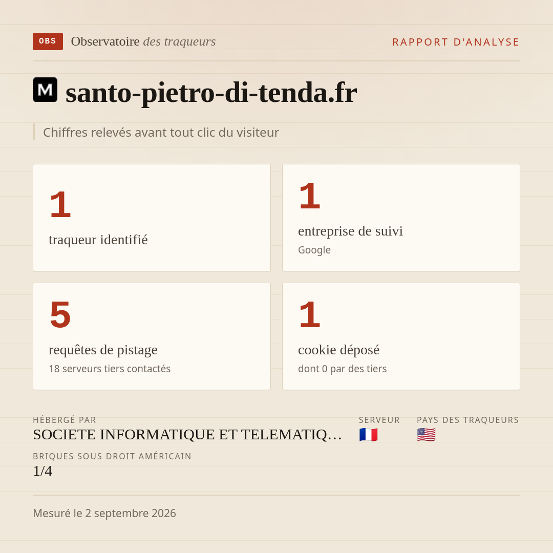 santo-pietro-di-tenda.fr : 1 traqueur identifié, 1 entreprise de suivi, 5 requêtes de pistage. Chiffres relevés avant tout clic du visiteur.