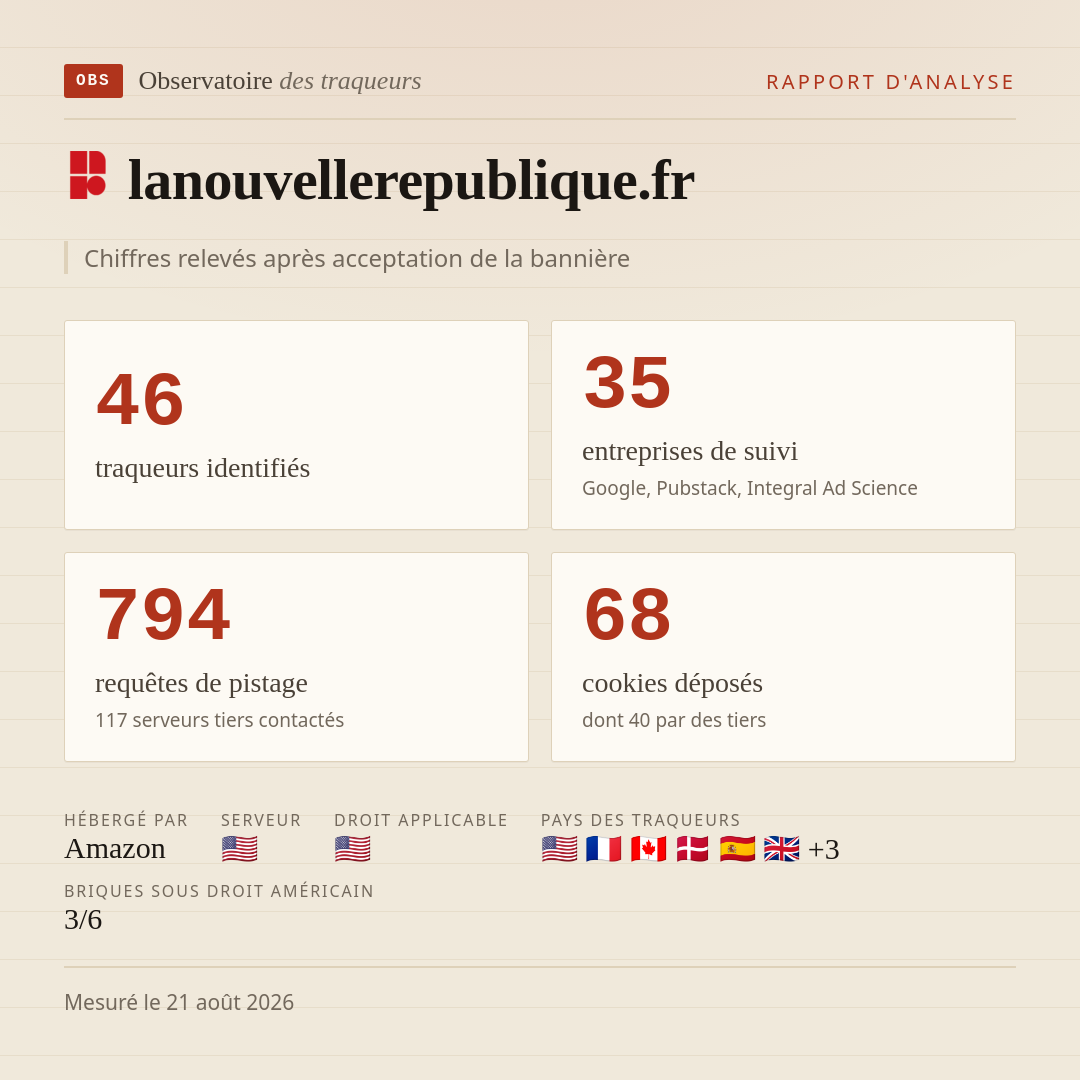 lanouvellerepublique.fr : 46 traqueurs identifiés, 35 entreprises de suivi, 794 requêtes de pistage. Chiffres relevés après acceptation de la bannière.
