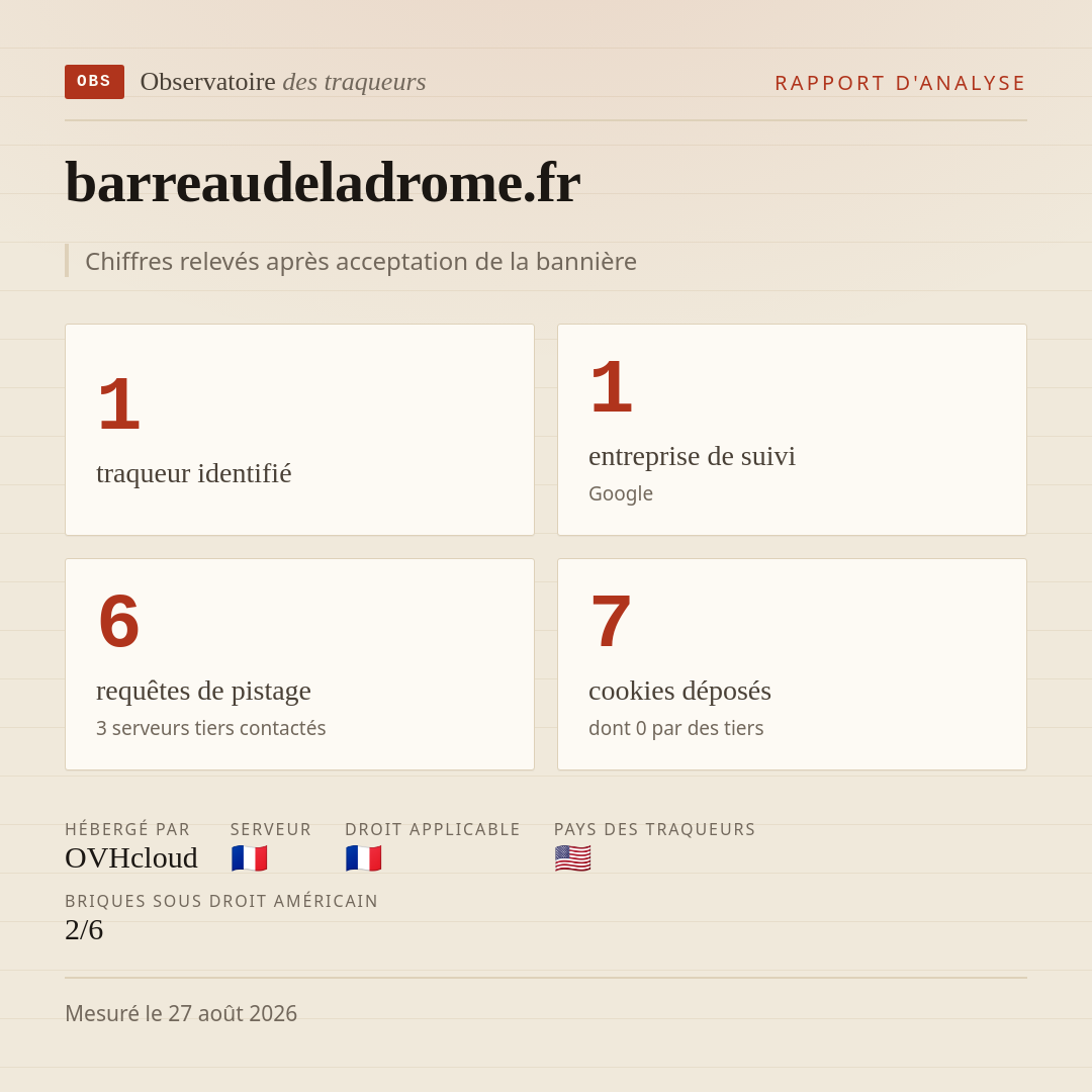 barreaudeladrome.fr : 1 traqueur identifié, 1 entreprise de suivi, 6 requêtes de pistage. Chiffres relevés après acceptation de la bannière.