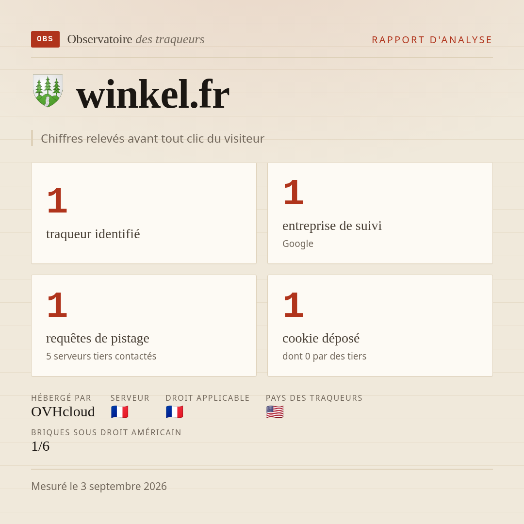 winkel.fr : 1 traqueur identifié, 1 entreprise de suivi, 1 requêtes de pistage. Chiffres relevés avant tout clic du visiteur.