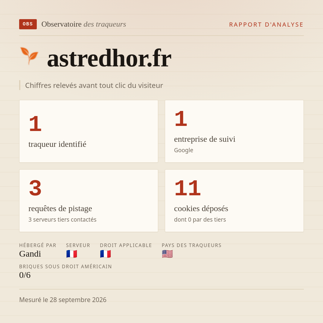 astredhor.fr : 1 traqueur identifié, 1 entreprise de suivi, 3 requêtes de pistage. Chiffres relevés avant tout clic du visiteur.