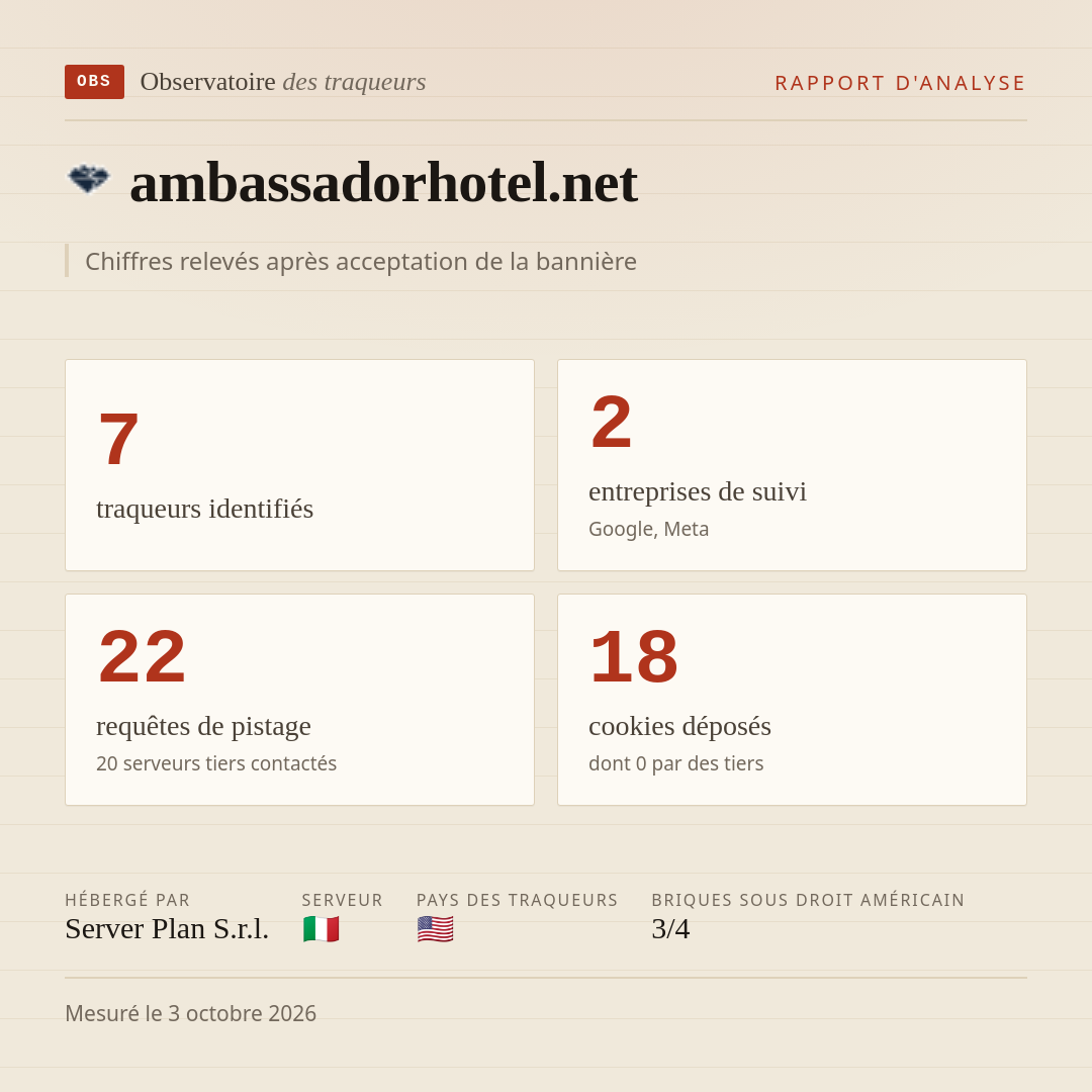 ambassadorhotel.net : 7 traqueurs identifiés, 2 entreprises de suivi, 22 requêtes de pistage. Chiffres relevés après acceptation de la bannière.