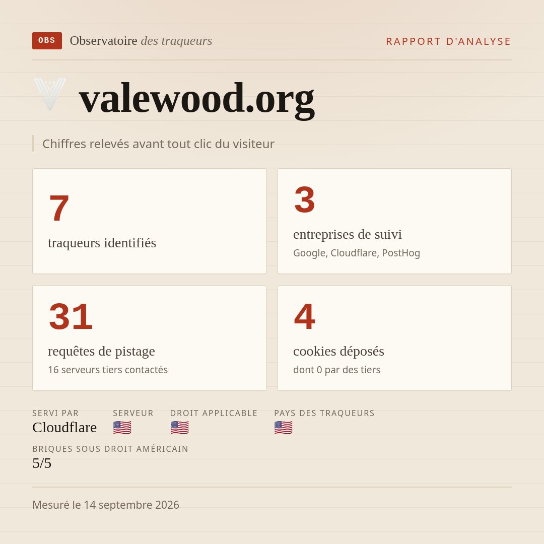 valewood.org : 7 traqueurs identifiés, 3 entreprises de suivi, 31 requêtes de pistage. Chiffres relevés avant tout clic du visiteur.