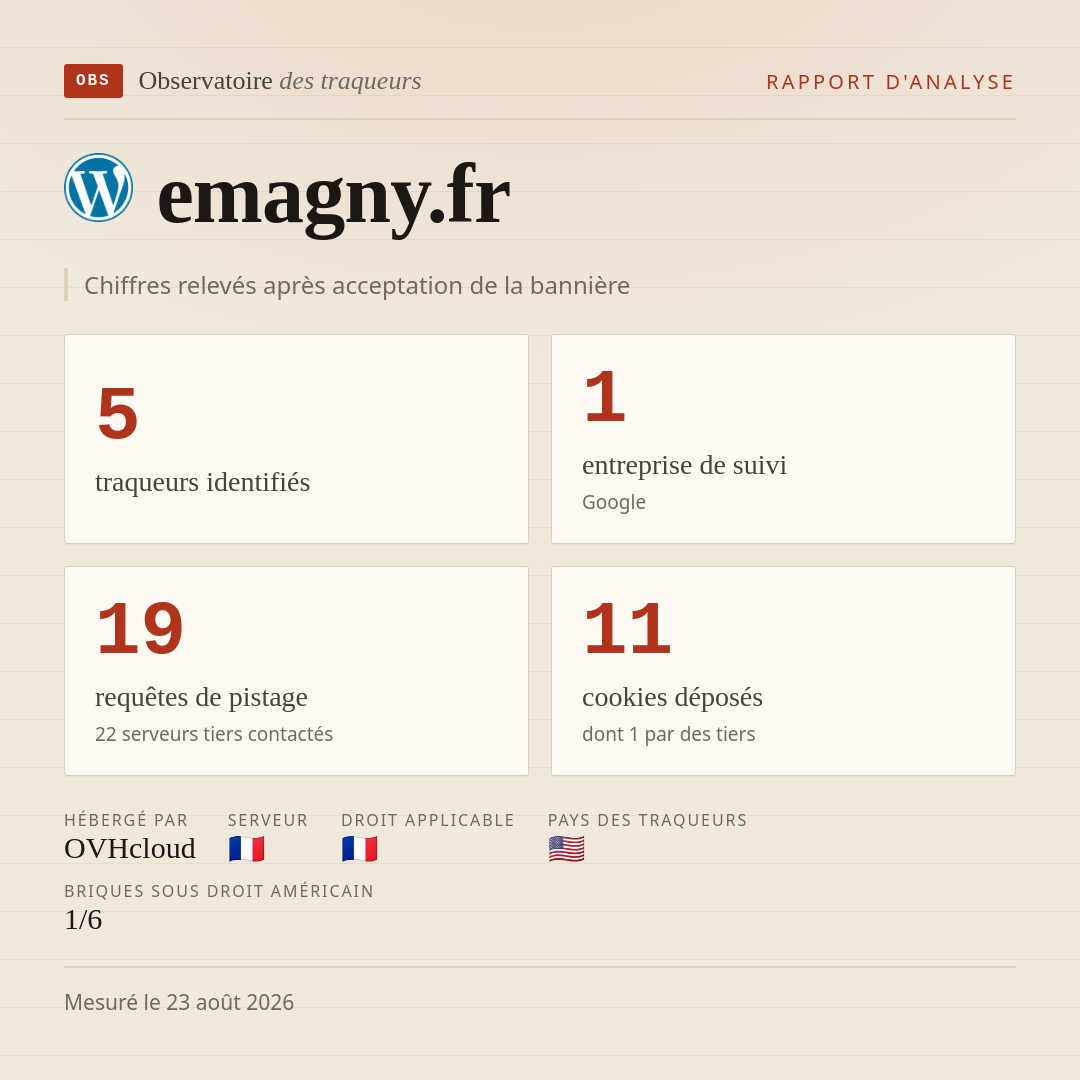 emagny.fr : 5 traqueurs identifiés, 1 entreprise de suivi, 19 requêtes de pistage. Chiffres relevés après acceptation de la bannière.