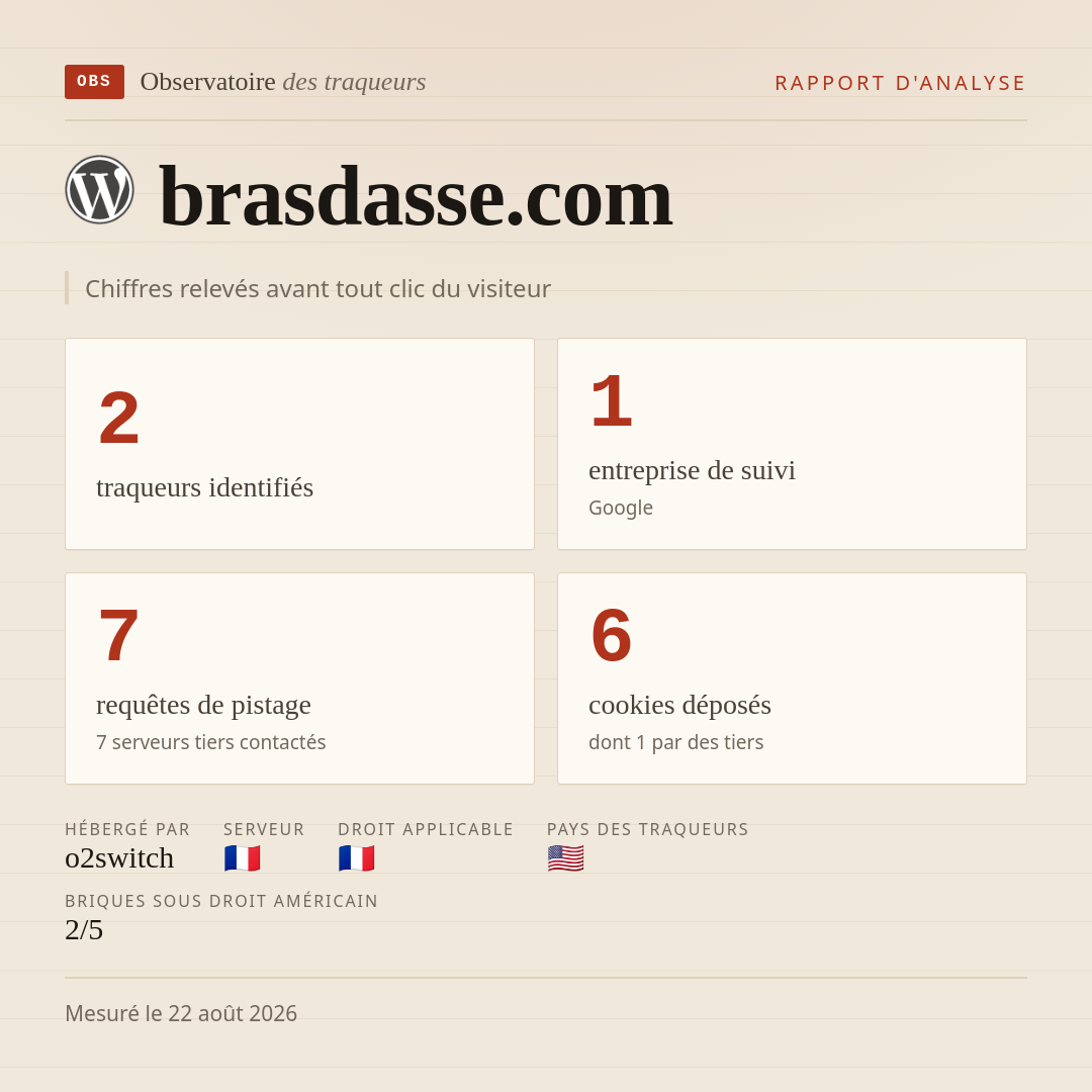 brasdasse.com : 2 traqueurs identifiés, 1 entreprise de suivi, 7 requêtes de pistage. Chiffres relevés avant tout clic du visiteur.