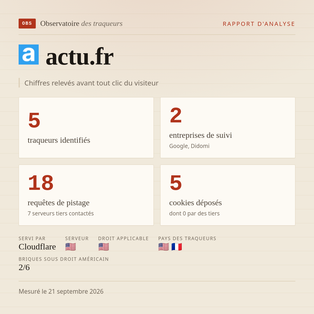 actu.fr : 5 traqueurs identifiés, 2 entreprises de suivi, 18 requêtes de pistage. Chiffres relevés avant tout clic du visiteur.