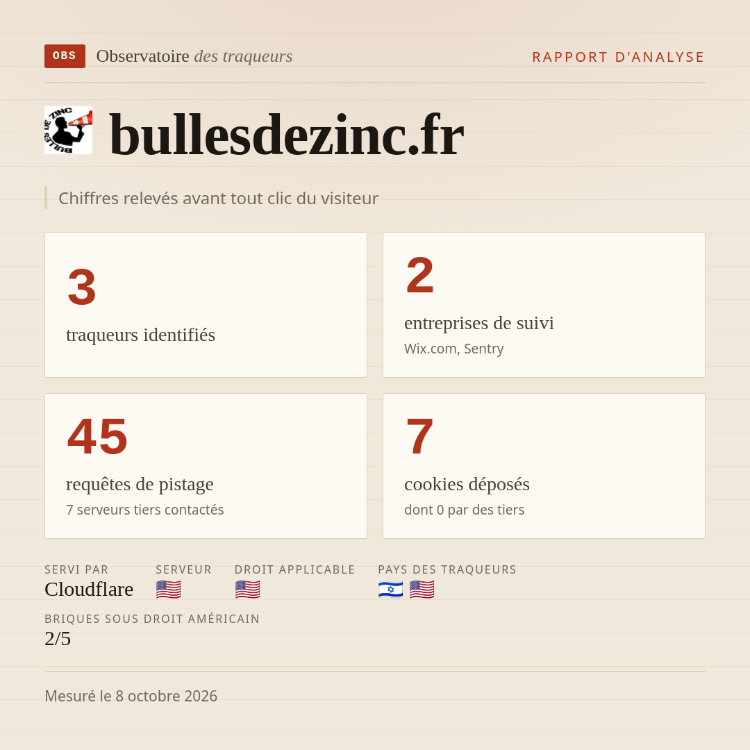 bullesdezinc.fr : 3 traqueurs identifiés, 2 entreprises de suivi, 45 requêtes de pistage. Chiffres relevés avant tout clic du visiteur.