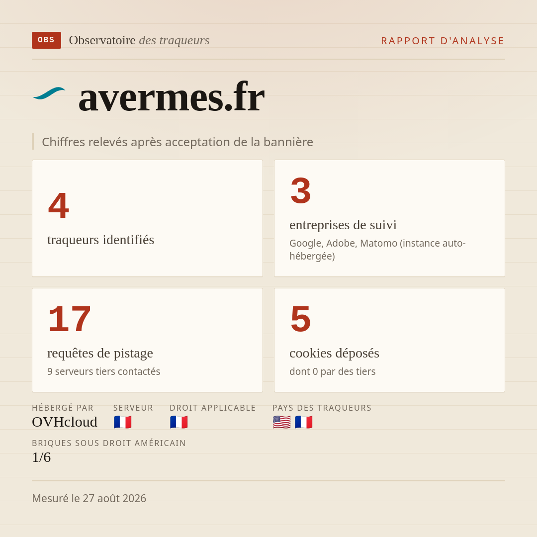 avermes.fr : 4 traqueurs identifiés, 3 entreprises de suivi, 17 requêtes de pistage. Chiffres relevés après acceptation de la bannière.