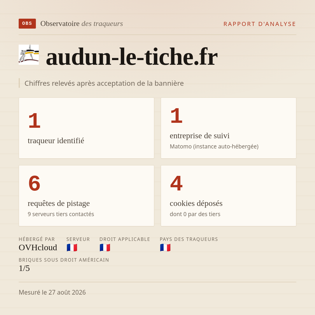 audun-le-tiche.fr : 1 traqueur identifié, 1 entreprise de suivi, 6 requêtes de pistage. Chiffres relevés après acceptation de la bannière.