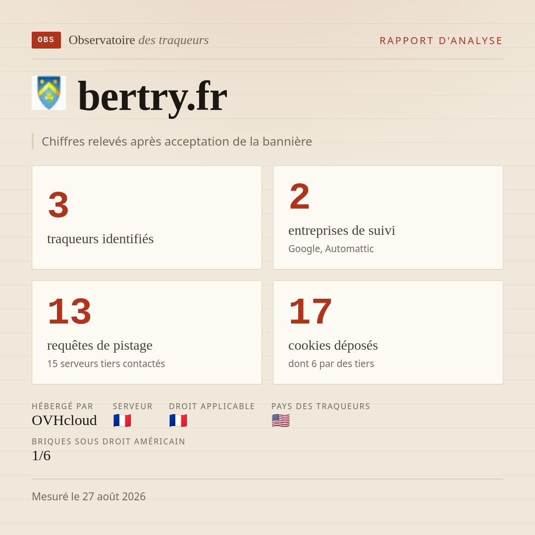 bertry.fr : 3 traqueurs identifiés, 2 entreprises de suivi, 13 requêtes de pistage. Chiffres relevés après acceptation de la bannière.