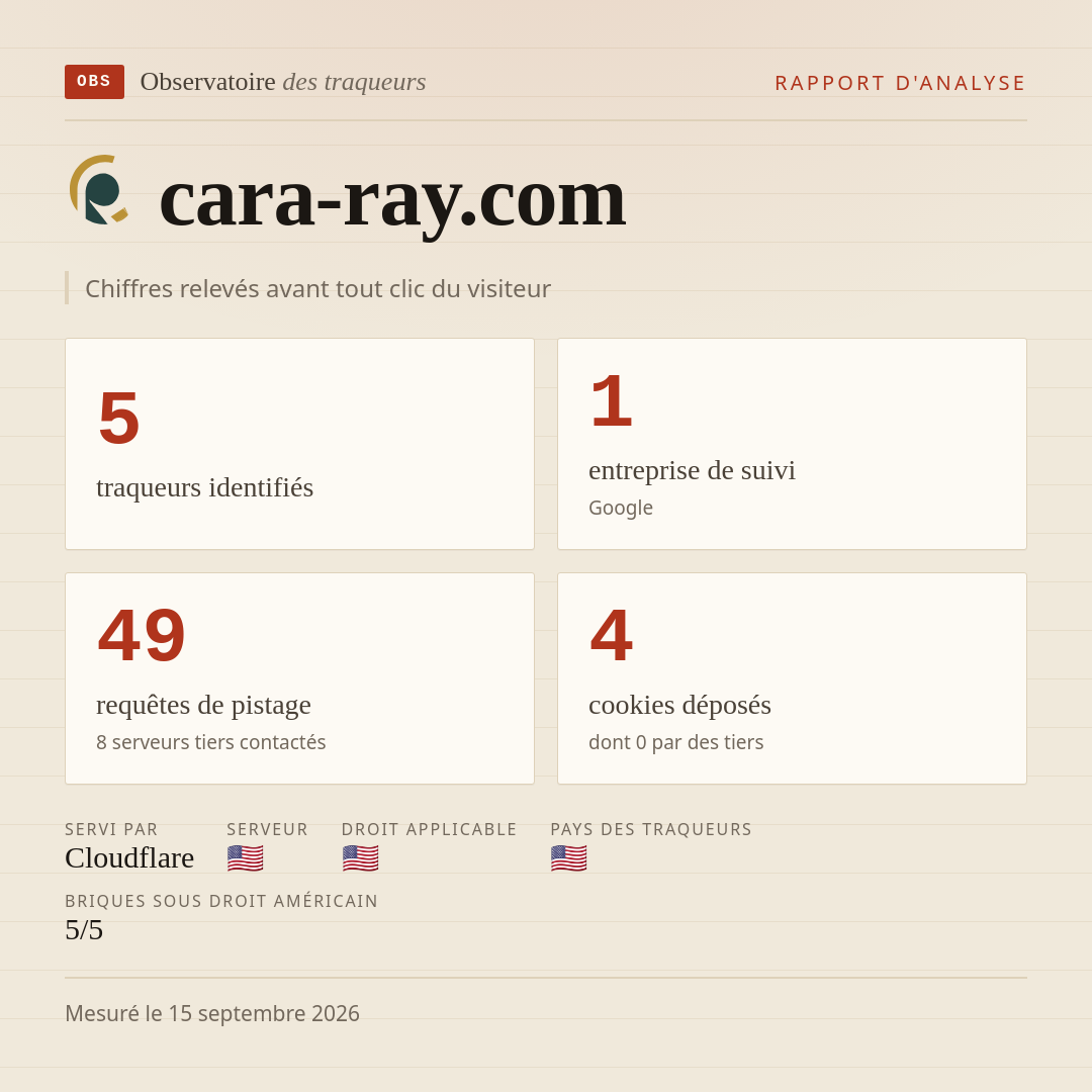 cara-ray.com : 5 traqueurs identifiés, 1 entreprise de suivi, 49 requêtes de pistage. Chiffres relevés avant tout clic du visiteur.