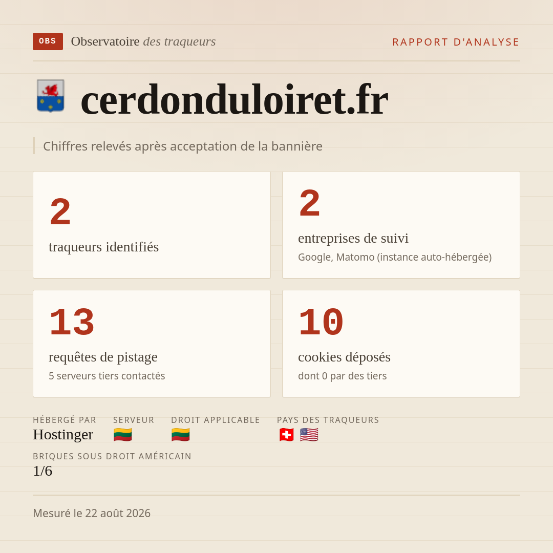 cerdonduloiret.fr : 2 traqueurs identifiés, 2 entreprises de suivi, 13 requêtes de pistage. Chiffres relevés après acceptation de la bannière.