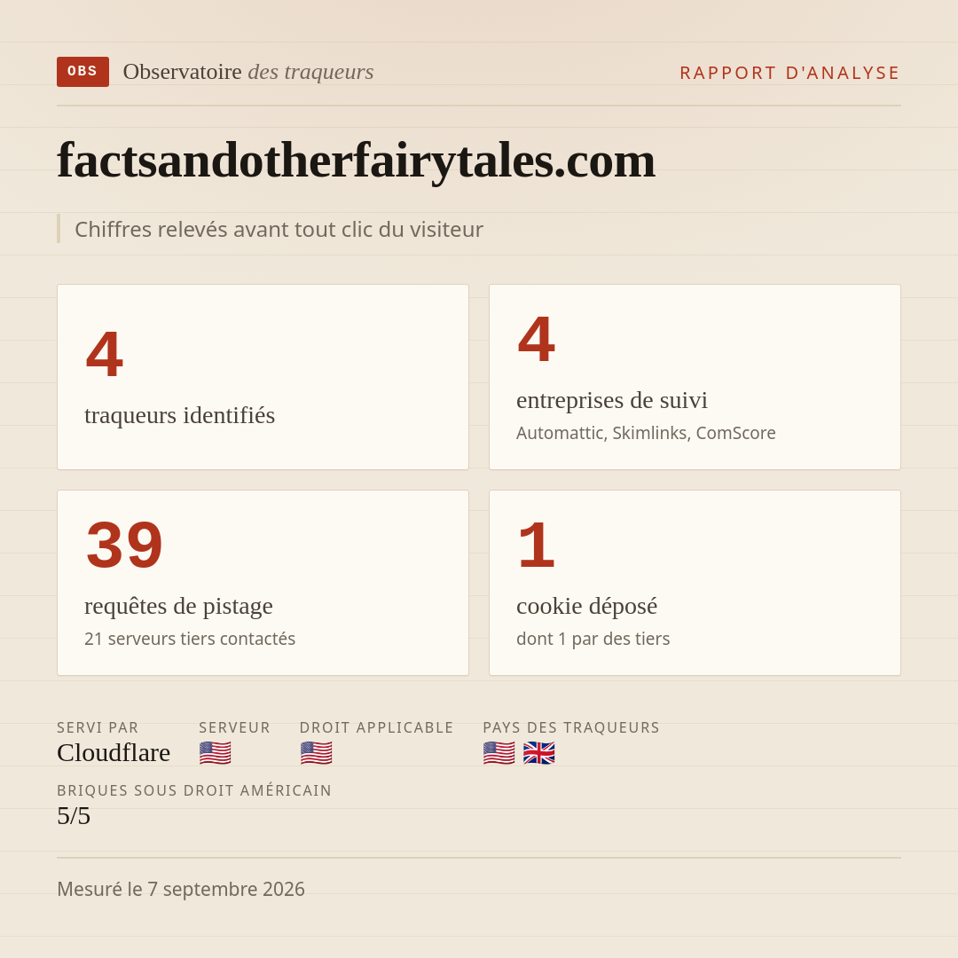 factsandotherfairytales.com : 4 traqueurs identifiés, 4 entreprises de suivi, 39 requêtes de pistage. Chiffres relevés avant tout clic du visiteur.