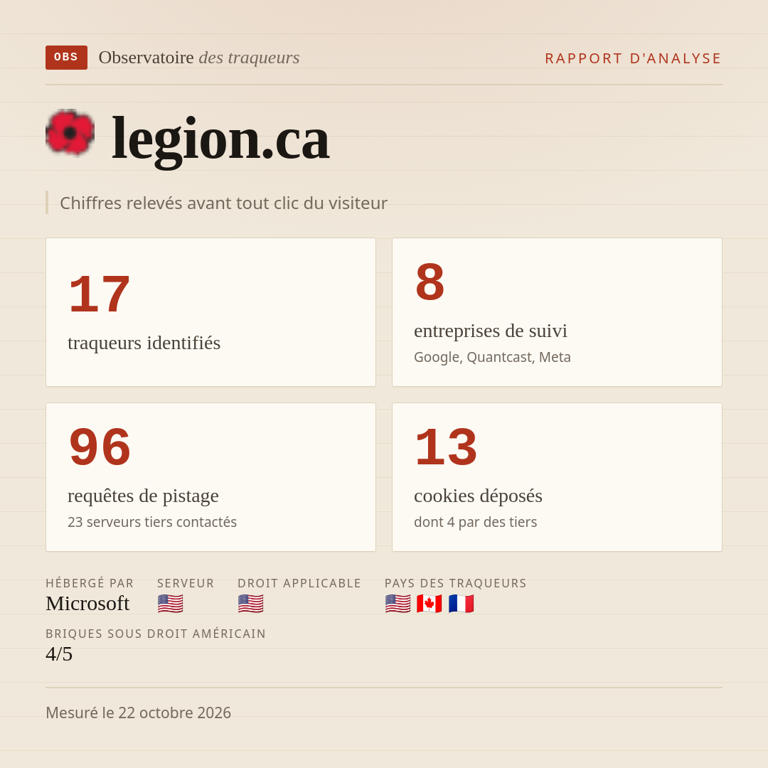 legion.ca : 17 traqueurs identifiés, 8 entreprises de suivi, 96 requêtes de pistage. Chiffres relevés avant tout clic du visiteur.