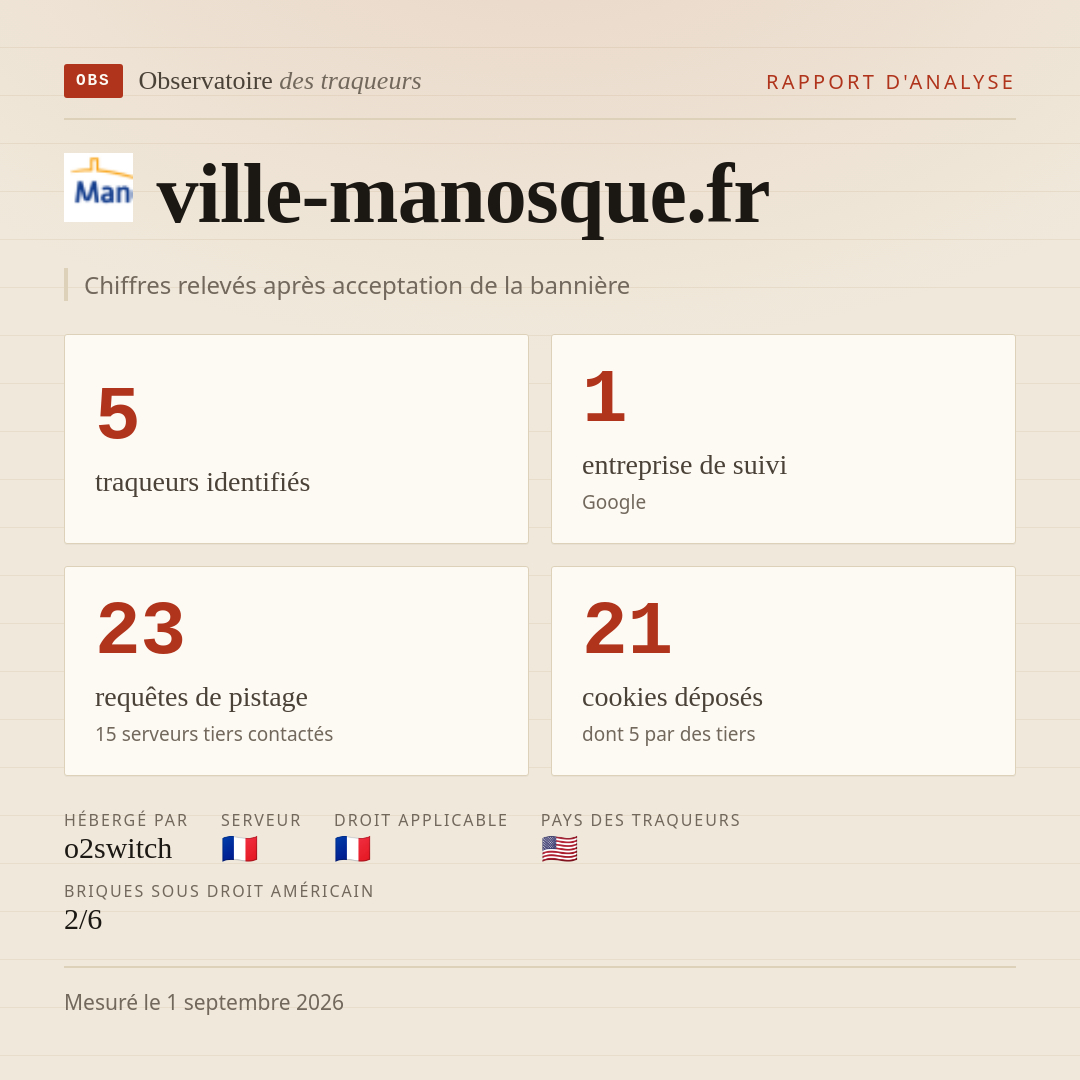 ville-manosque.fr : 5 traqueurs identifiés, 1 entreprise de suivi, 23 requêtes de pistage. Chiffres relevés après acceptation de la bannière.