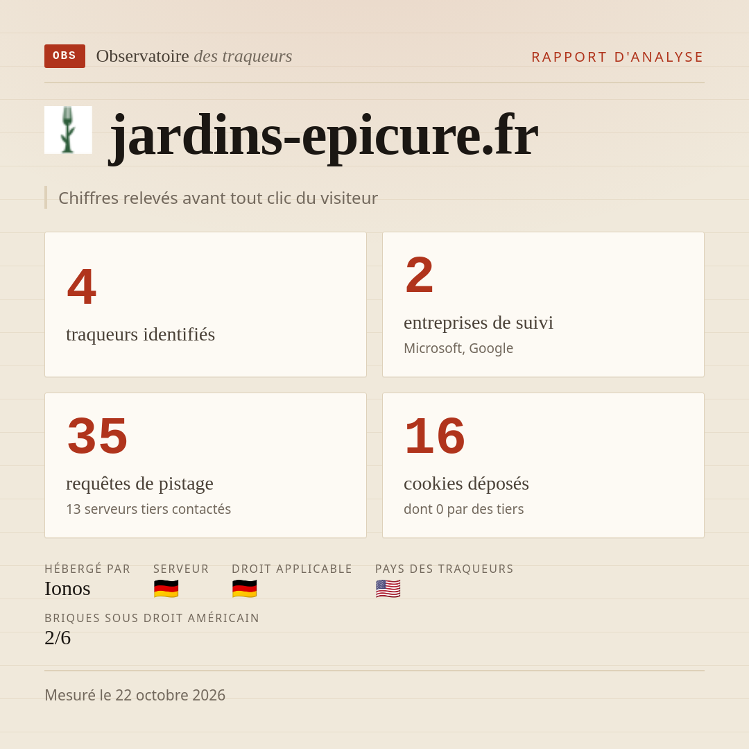 jardins-epicure.fr : 4 traqueurs identifiés, 2 entreprises de suivi, 35 requêtes de pistage. Chiffres relevés avant tout clic du visiteur.