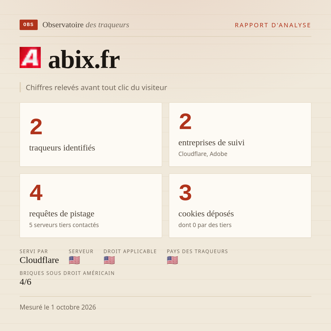 abix.fr : 2 traqueurs identifiés, 2 entreprises de suivi, 4 requêtes de pistage. Chiffres relevés avant tout clic du visiteur.