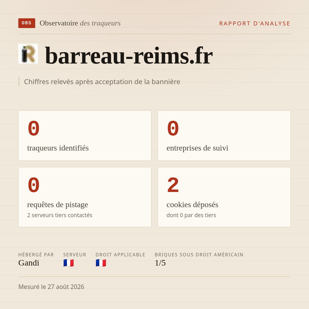 barreau-reims.fr : 0 traqueurs identifiés, 0 entreprises de suivi, 0 requêtes de pistage. Chiffres relevés après acceptation de la bannière.