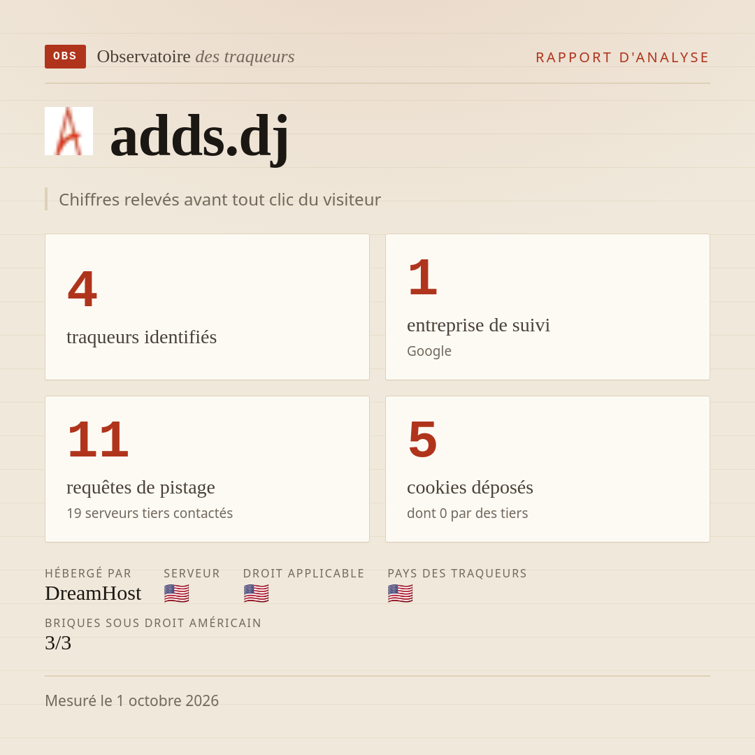 adds.dj : 4 traqueurs identifiés, 1 entreprise de suivi, 11 requêtes de pistage. Chiffres relevés avant tout clic du visiteur.