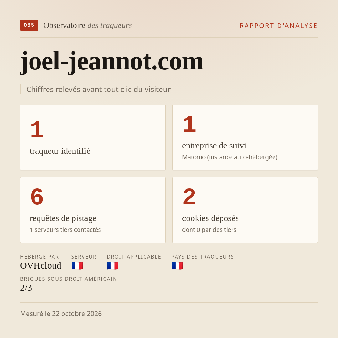 joel-jeannot.com : 1 traqueur identifié, 1 entreprise de suivi, 6 requêtes de pistage. Chiffres relevés avant tout clic du visiteur.